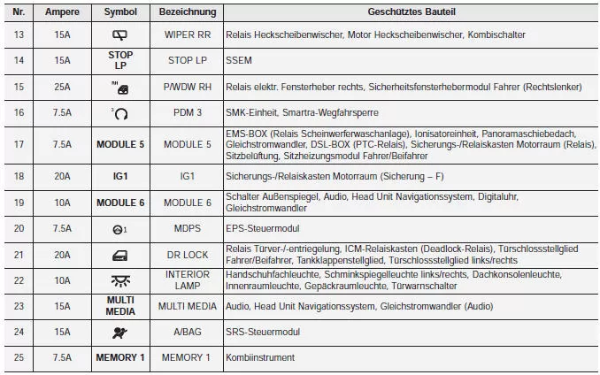Innenraum-Sicherungskasten (Instrumententafel)